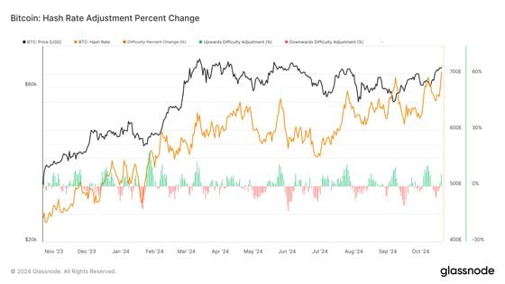 Hash Rate Adjustment Percent Change (Glassnode)