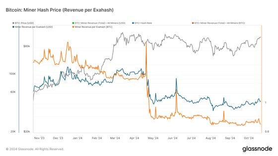 Bitcoin: Miner hash price (Glassnode)