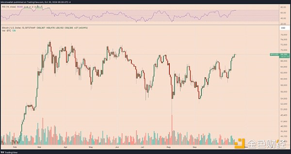 比特币未来或达25万美元？3大迹象暗示这点