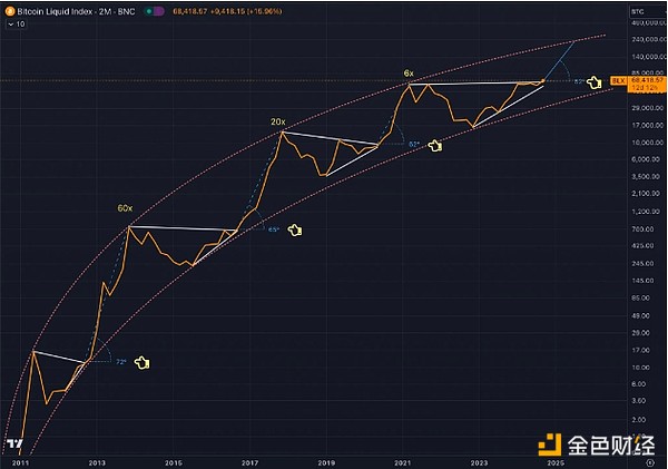 比特币未来或达25万美元？3大迹象暗示这点