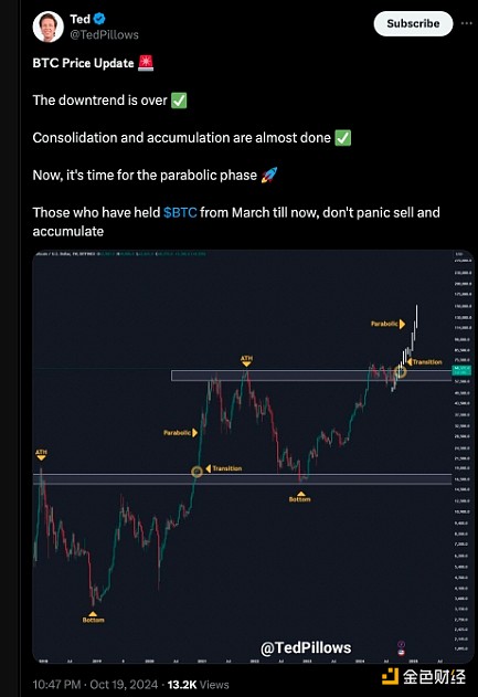 Could Bitcoin reach $250,000 in the future? 3 signs suggest this