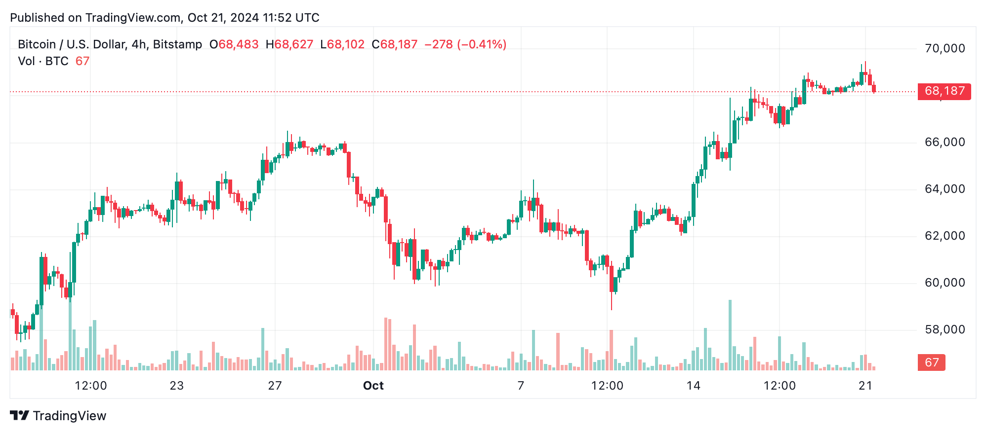 比特币技术分析：BTC面临69,500美元以上的关键阻力