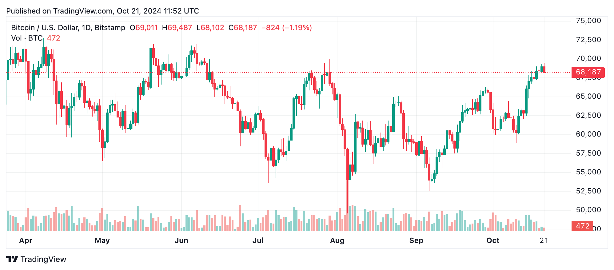 比特币技术分析：BTC面临69,500美元以上的关键阻力