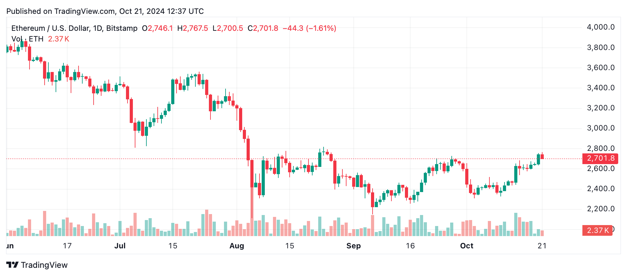 以太坊技术分析：ETH价格保持关键支撑，关注上行突破