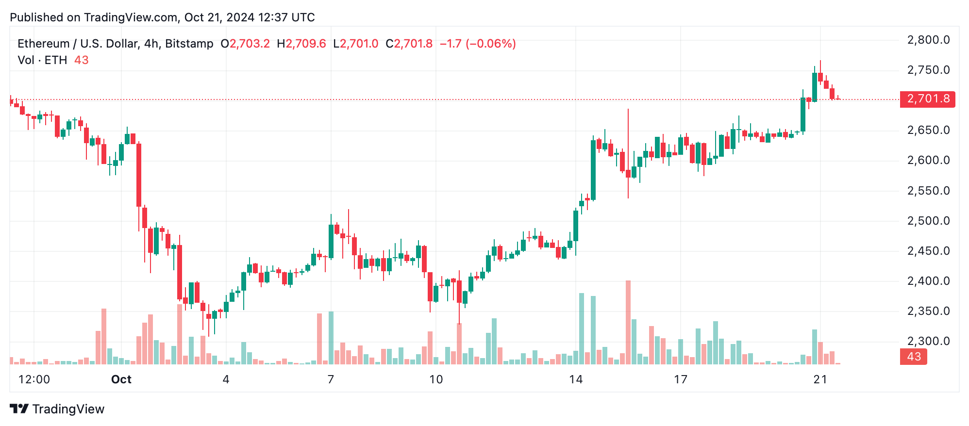 Ethereum Technical Analysis: ETH Price Holds Key Support, Eyes Upper Breakout