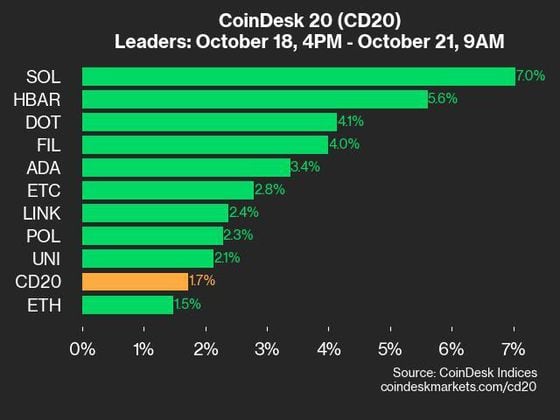 9am CoinDesk 20 Update for 2024-10-21: leaders