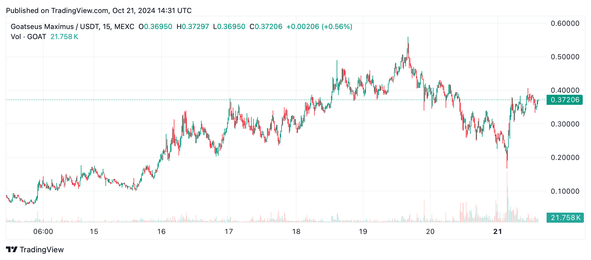 Triple-Digit Gains Propel GOAT and APE to the Top This Week, But Not All Coins Thrived