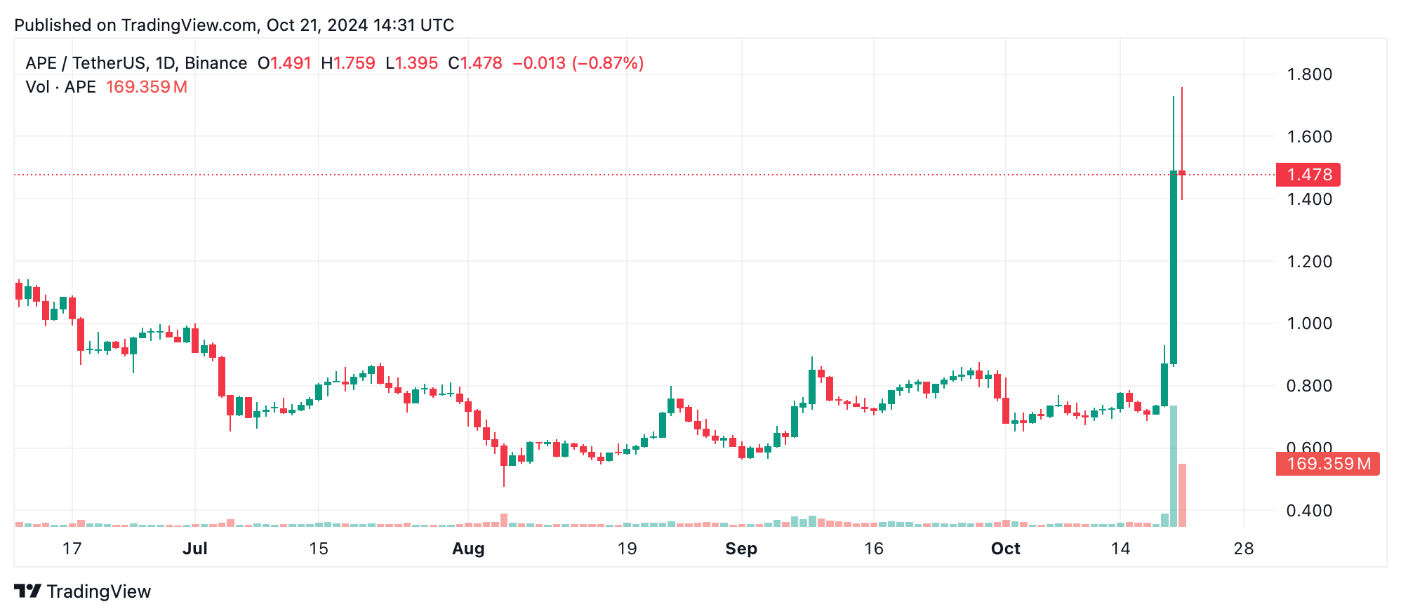 Triple-Digit Gains Propel GOAT and APE to the Top This Week, But Not All Coins Thrived