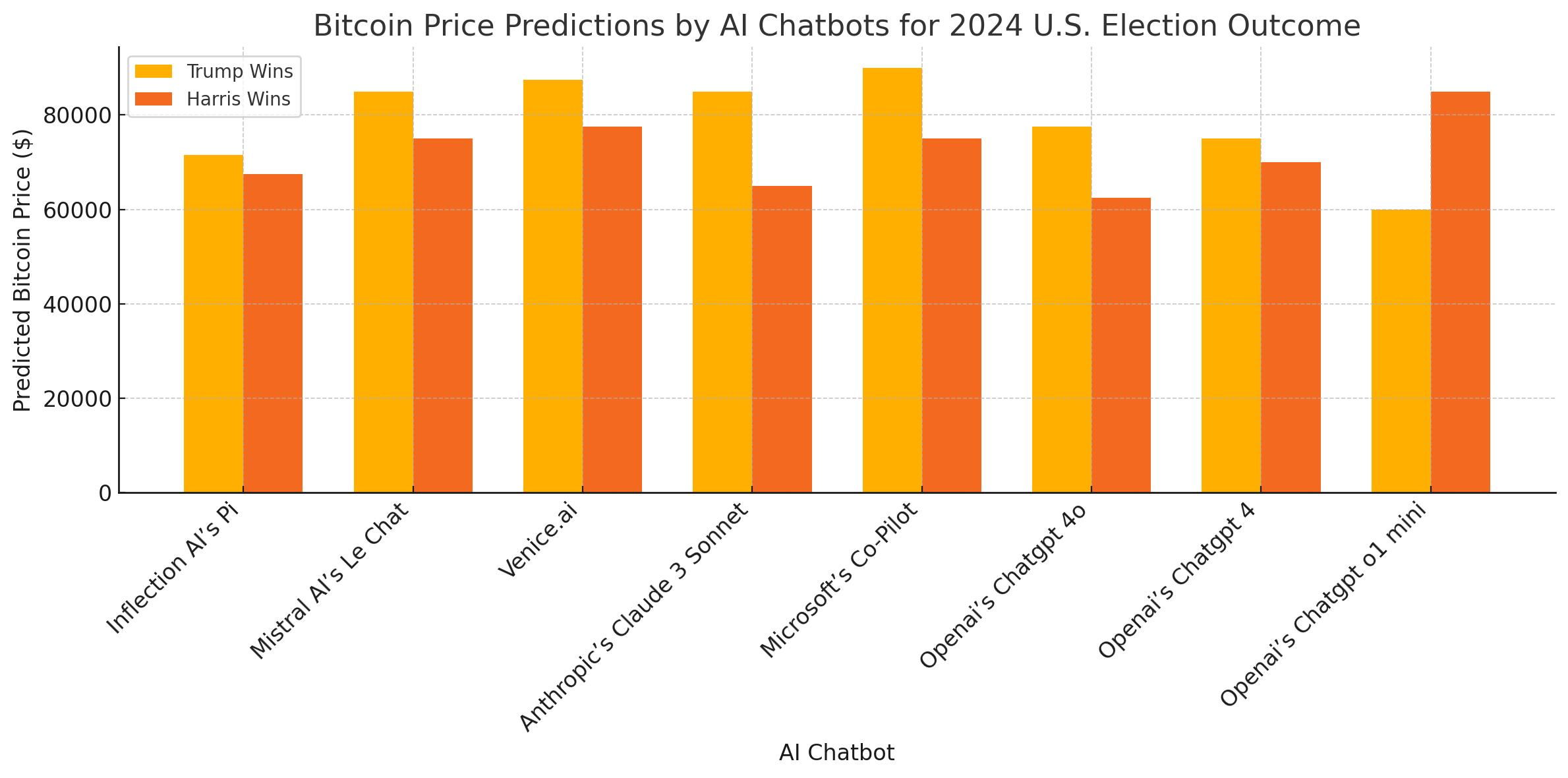 9 AI Chatbots Forecast Bitcoin’s Price Under Trump vs. Harris—Here’s What They See