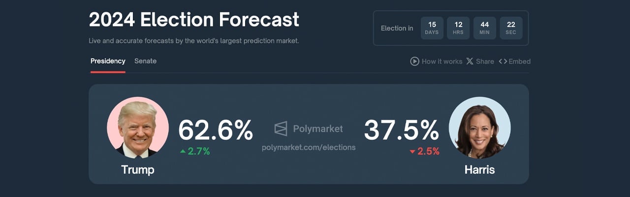 Trump Takes Commanding Lead Over Harris on Prediction Markets After McDonald's Appearance 