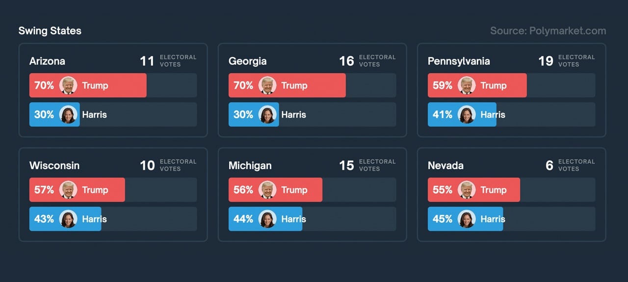 Trump Takes Commanding Lead Over Harris on Prediction Markets After McDonald's Appearance 