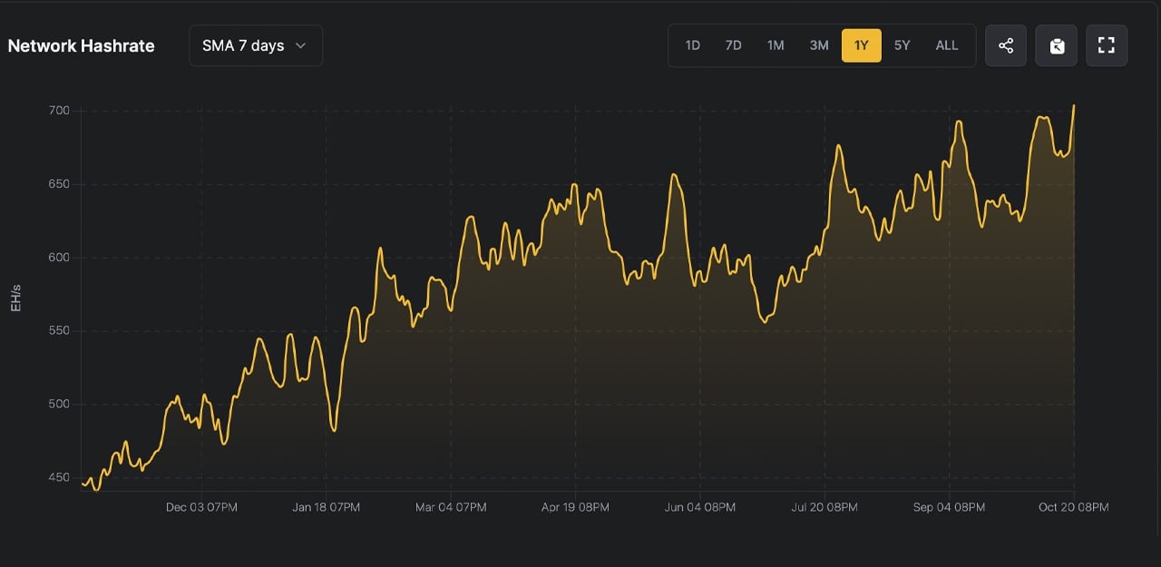 超过700 Exahash——比特币的哈希率打破历史记录