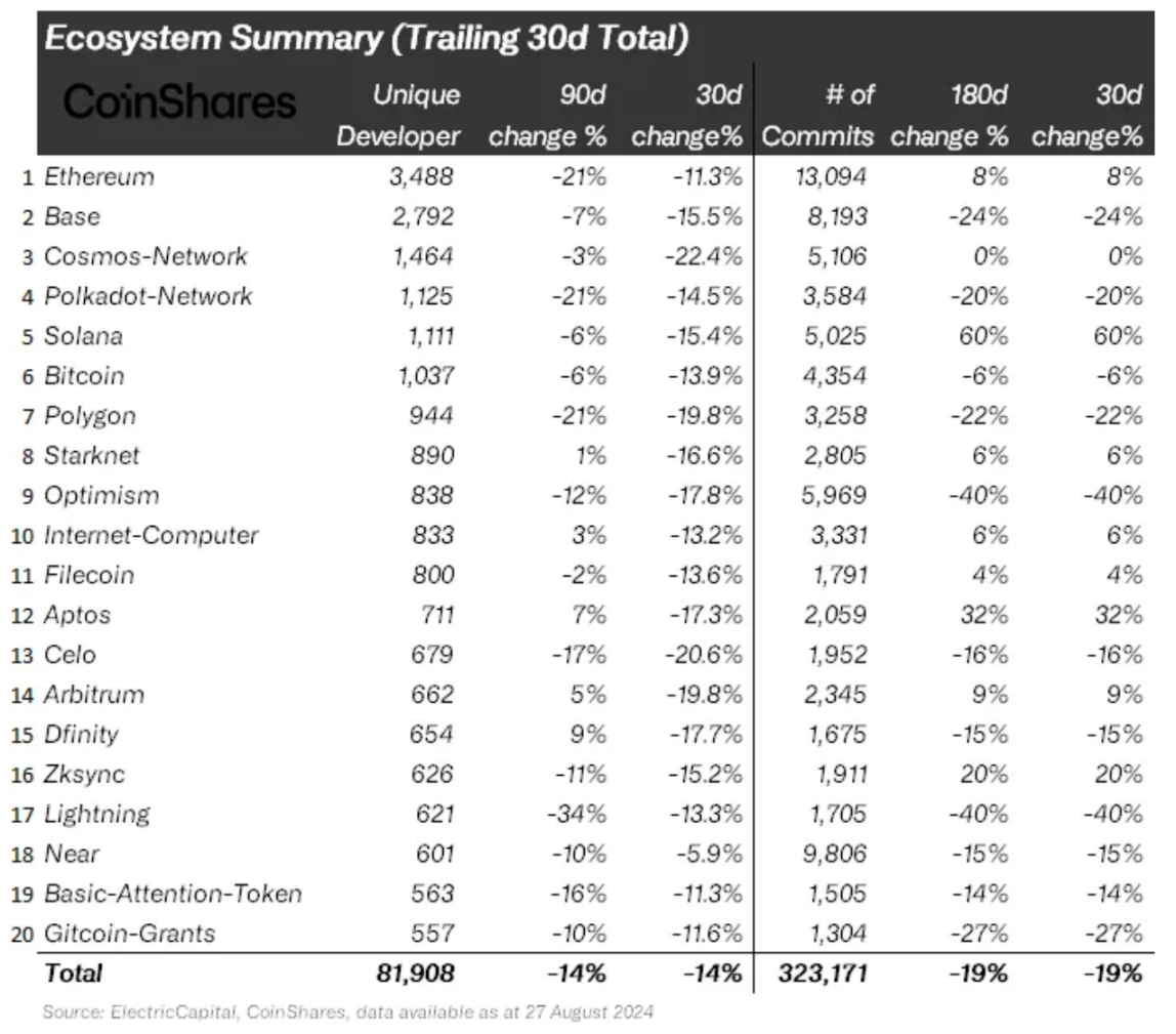 Overview of Current Crypto Ecosystem: What are the Development Trends?