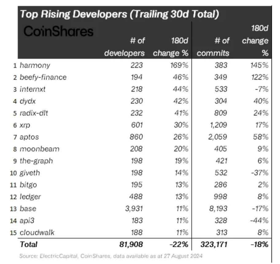 Overview of Current Crypto Ecosystem: What are the Development Trends?