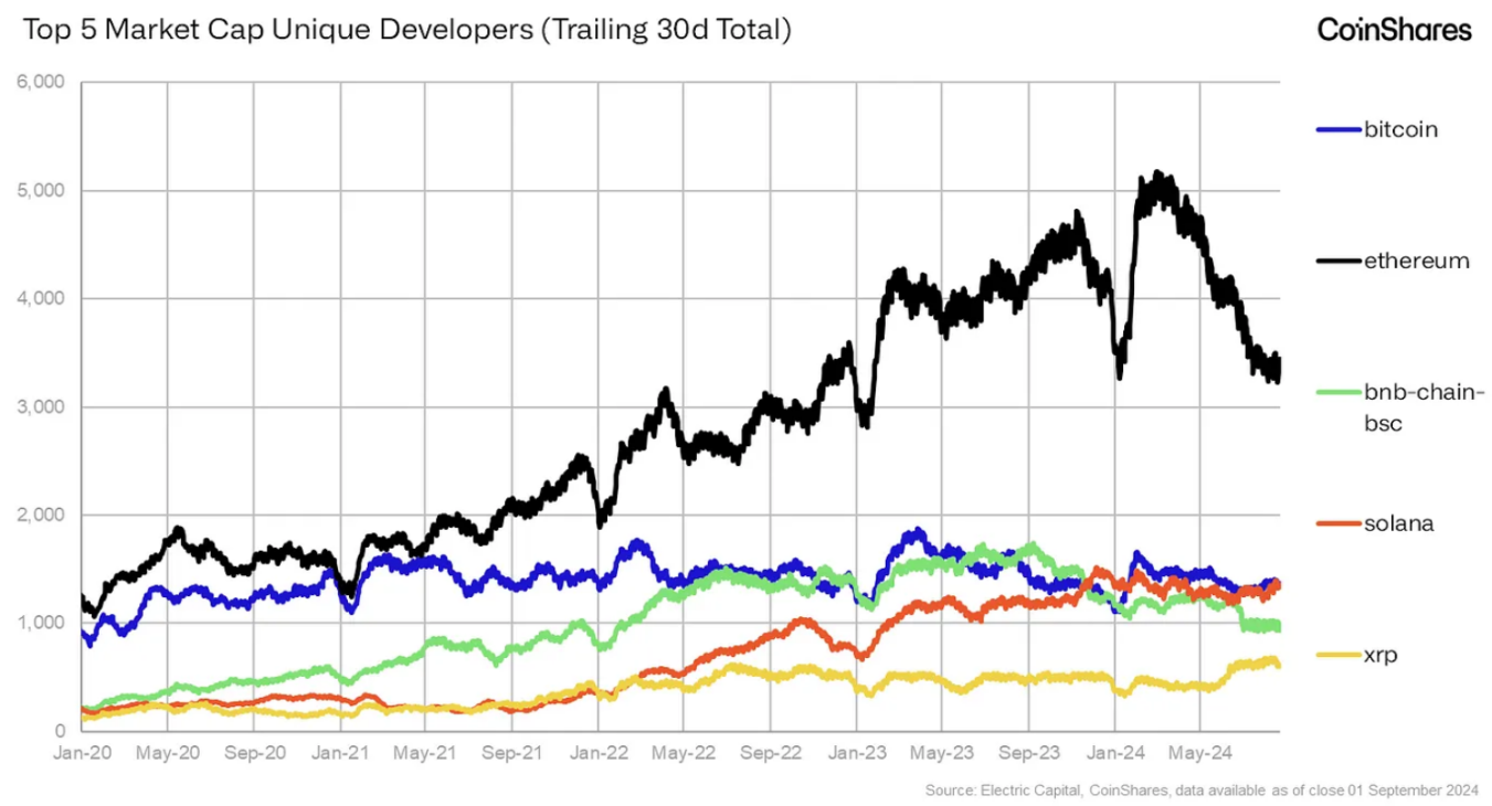 Overview of Current Crypto Ecosystem: What are the Development Trends?