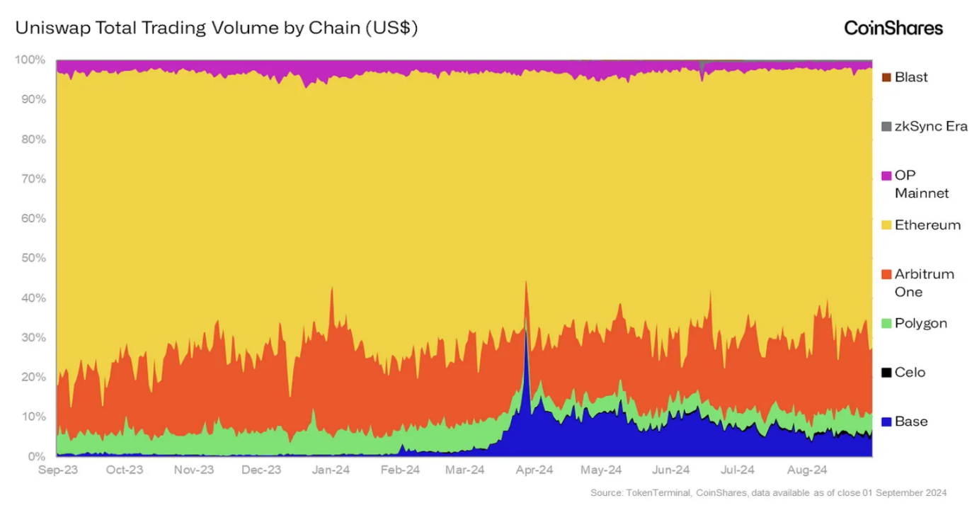 Overview of Current Crypto Ecosystem: What are the Development Trends?