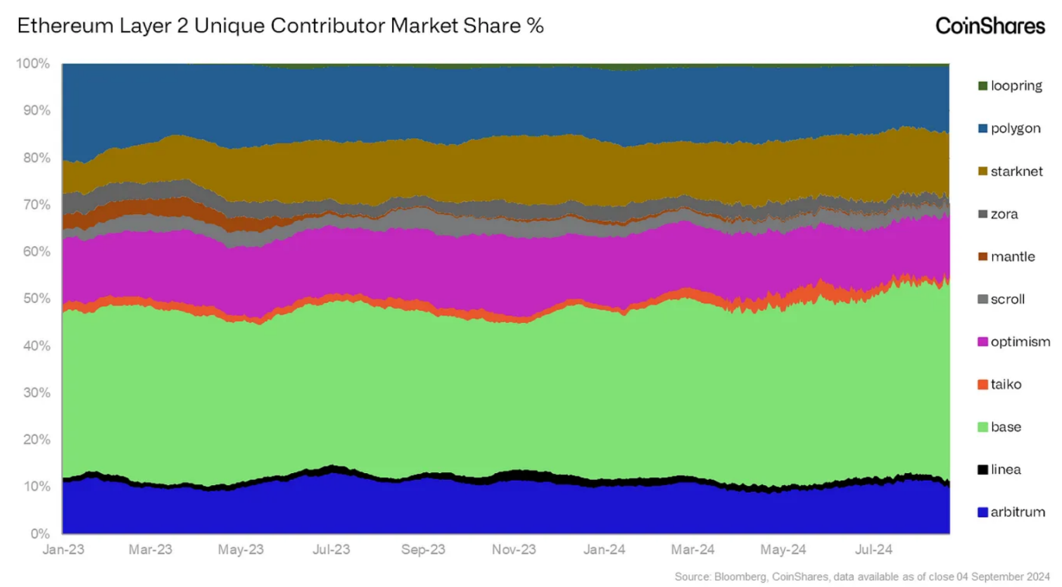 Overview of Current Crypto Ecosystem: What are the Development Trends?