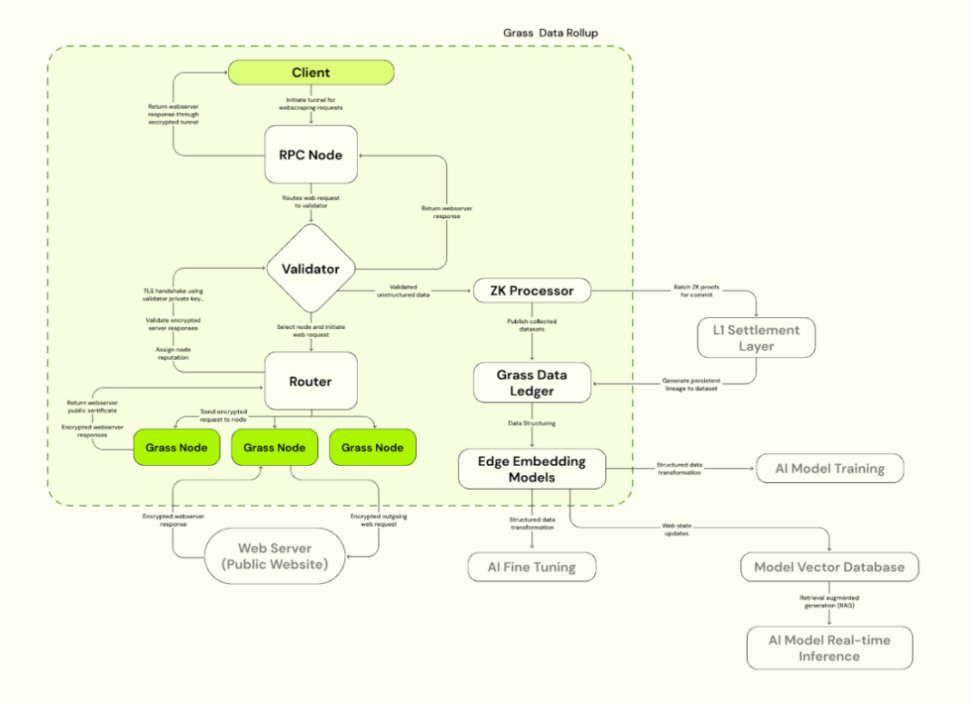 Decentralized Data Layer: New Infrastructure for the AI Era