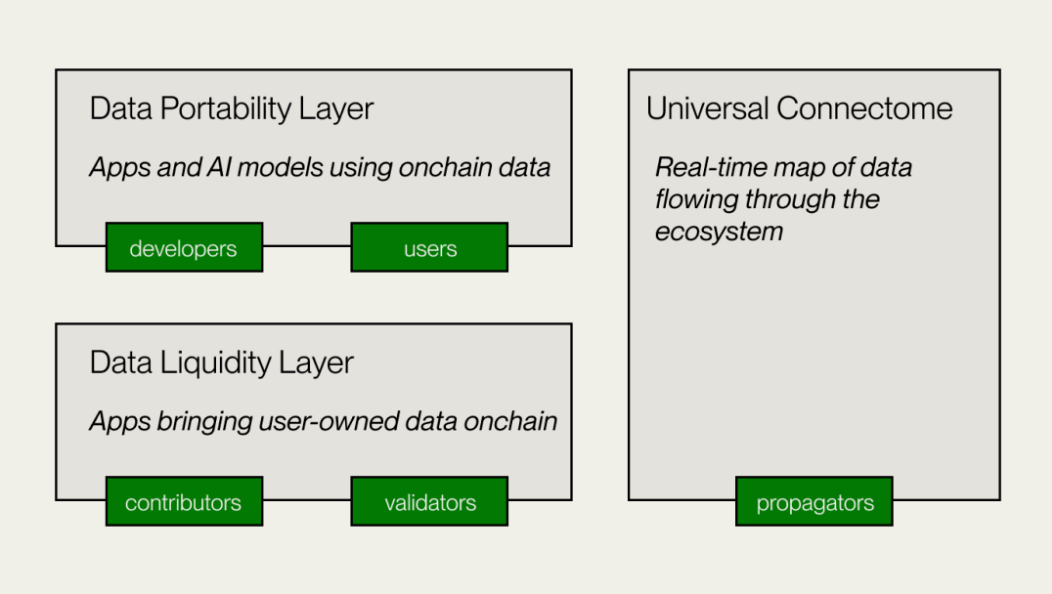 Decentralized Data Layer: New Infrastructure for the AI Era