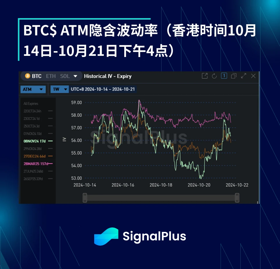 BTC波动率：一周回顾2024年10月14日–10月21日