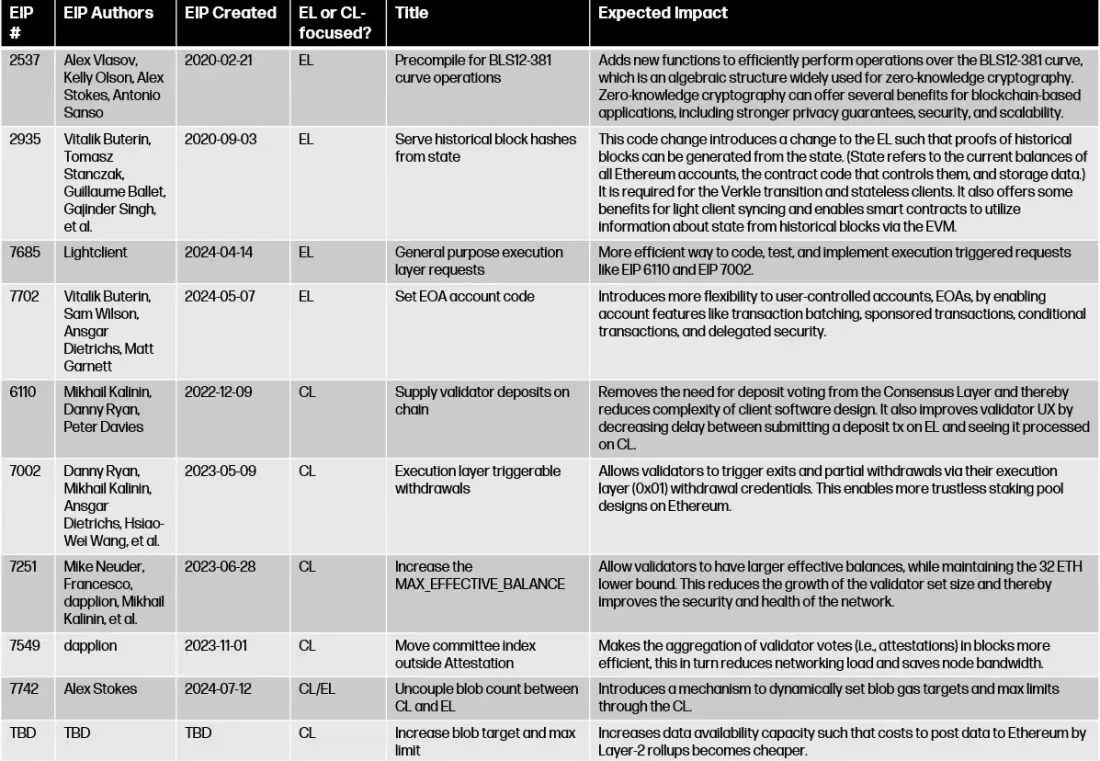 Detailed Explanation of the Pectra Upgrade: How It Affects Ethereum's Value and Stakeholders