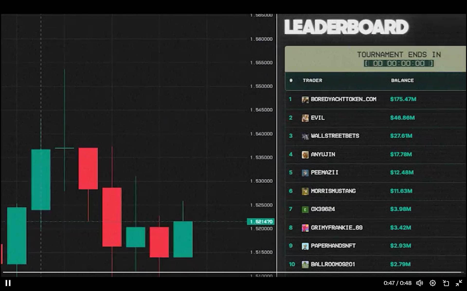 Highlighting the "Top-notch Split Personality Trading Simulation" experience? The Top Trader first-day tournament on ApeChain sees 23,000 transactions