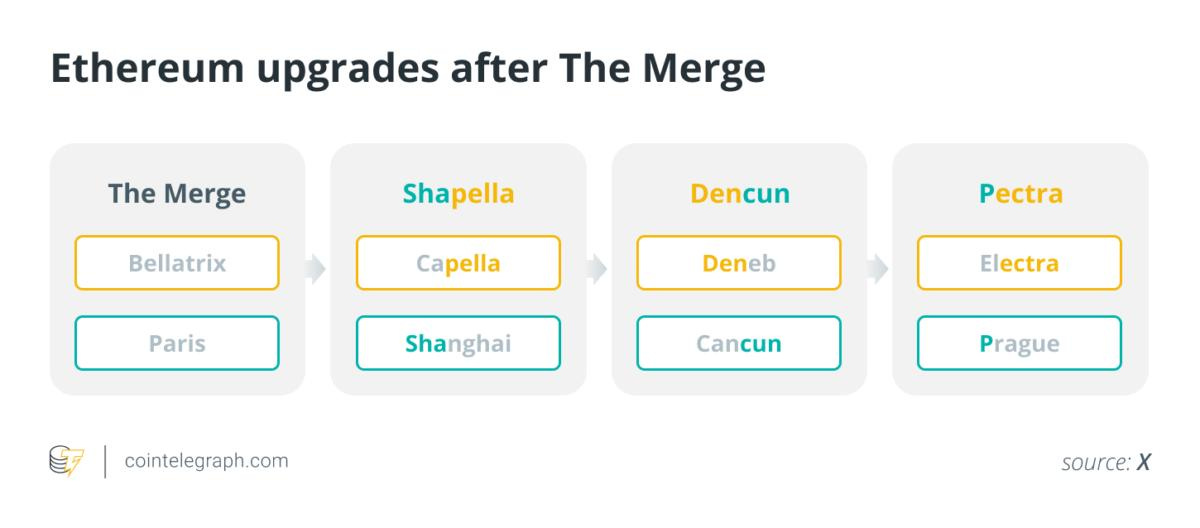 Pectra 升级已确定纳入哪些 EIP？是否会加剧 ETH 通胀？ 