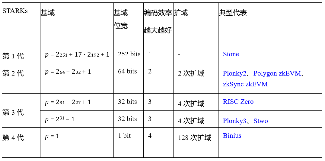 Bitlayer Research: Binius STARKs Principle Analysis and Its Optimization Thoughts