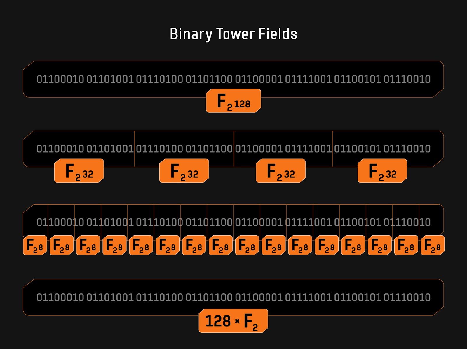 Bitlayer Research: Binius STARKs Principle Analysis and Its Optimization Thoughts