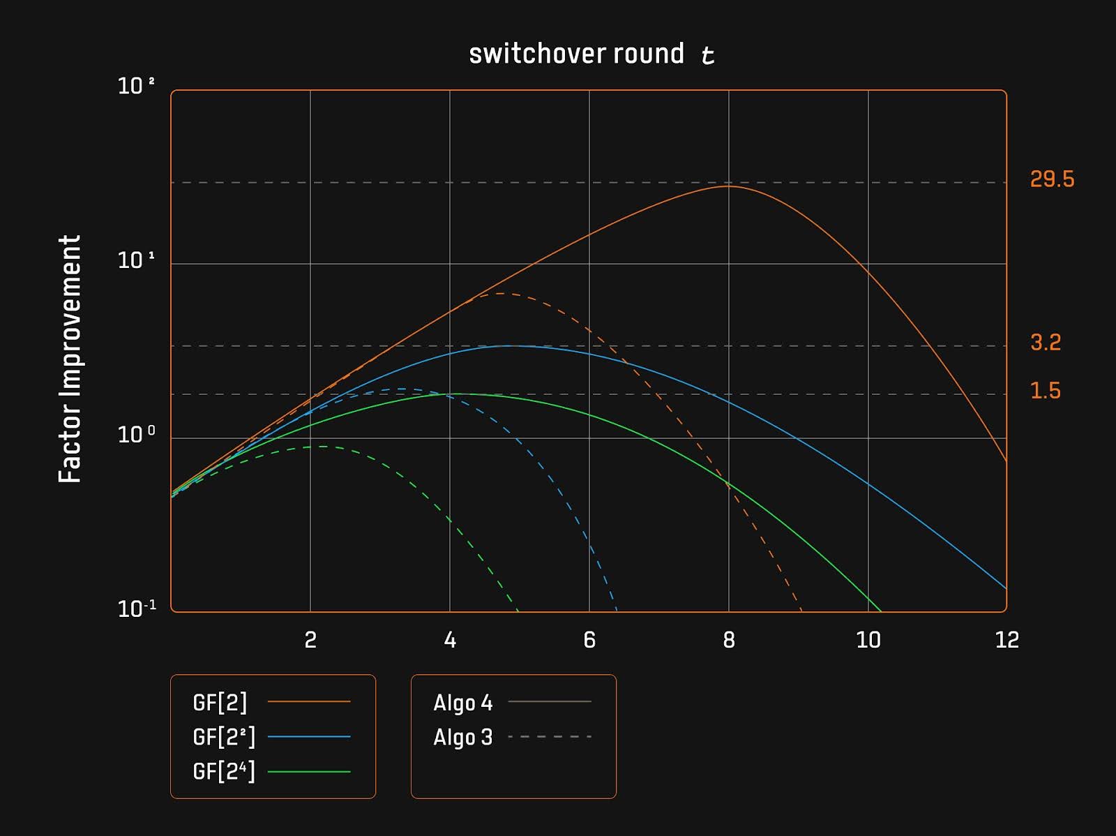 Bitlayer Research: Binius STARKs Principle Analysis and Its Optimization Thoughts