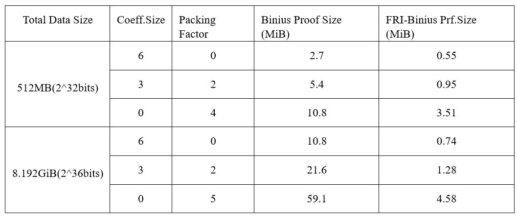 Bitlayer Research: Binius STARKs Principle Analysis and Its Optimization Thoughts