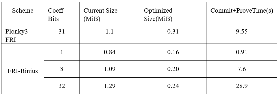 Bitlayer Research: Binius STARKs Principle Analysis and Its Optimization Thoughts