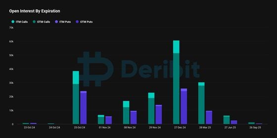 到期日的未平仓合约 (Deribit)