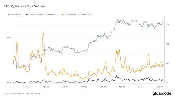 BTC: Options vs spot volume (Glassnode)