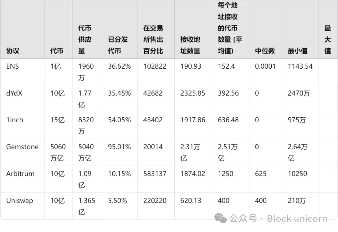 Crypto airdrops are dead, killing themselves on the path of profit