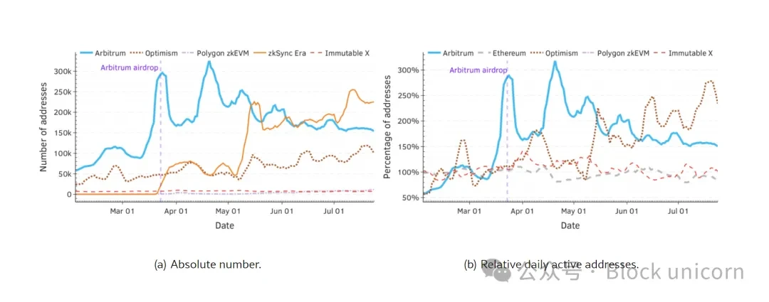 Crypto airdrops are dead, killing themselves on the path of profit