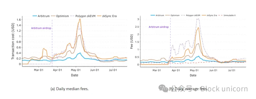 Crypto airdrops are dead, killing themselves on the path of profit