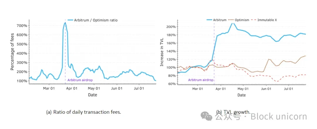 Crypto airdrops are dead, killing themselves on the path of profit