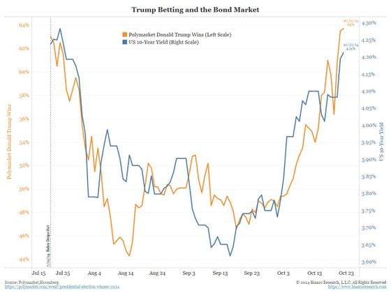 COD FMA, Oct. 22 2024 (Bianco Research)