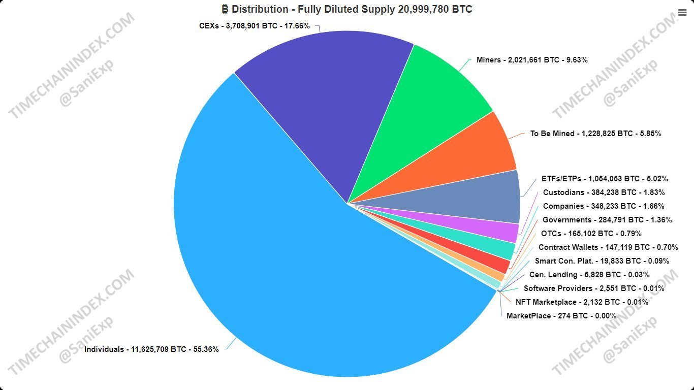 Bitcoin Self-Custody Calls Intensify as Centralization Grows: 'No One Is Ready for the Biggest Hack in History'