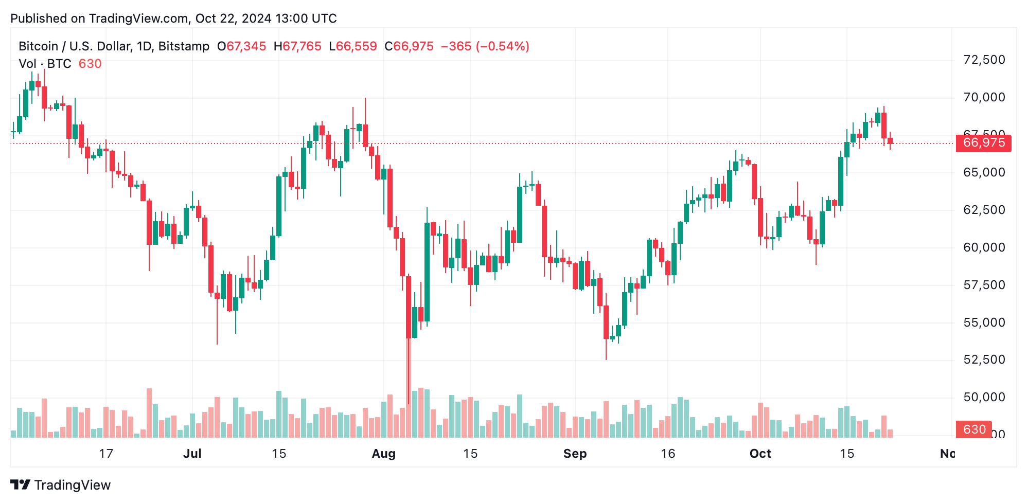 Bitcoin Market Update: Traders Question Whether There's a Breakout or Breakdown Looming