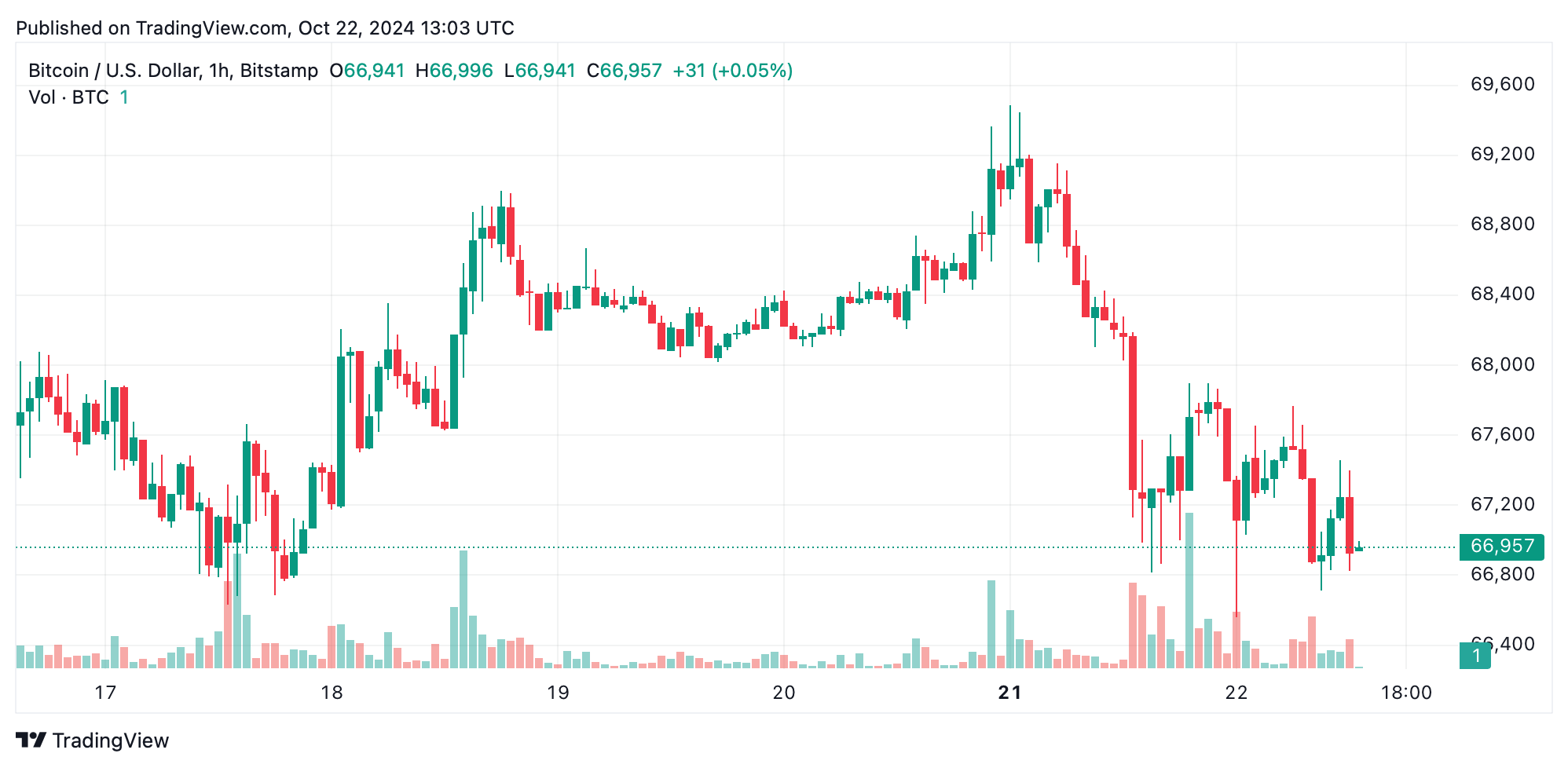 Bitcoin Market Update: Traders Question Whether There's a Breakout or Breakdown Looming