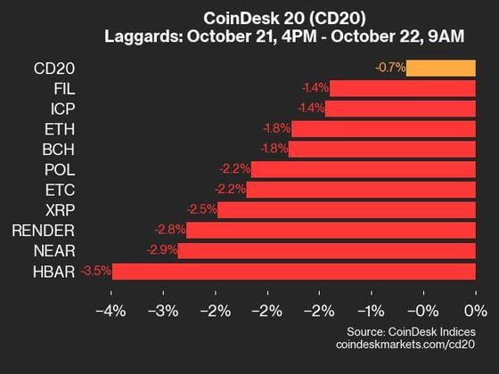 9am CoinDesk 20 Update for 2024-10-22: laggards