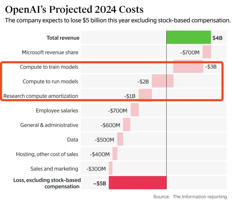 Price plummeted by 70%, how did the AI computing power rental bubble burst?
