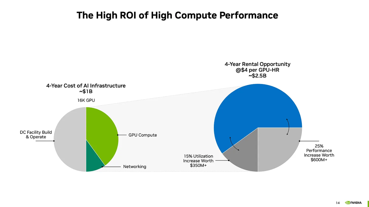Price plummeted by 70%, how did the AI computing power rental bubble burst?