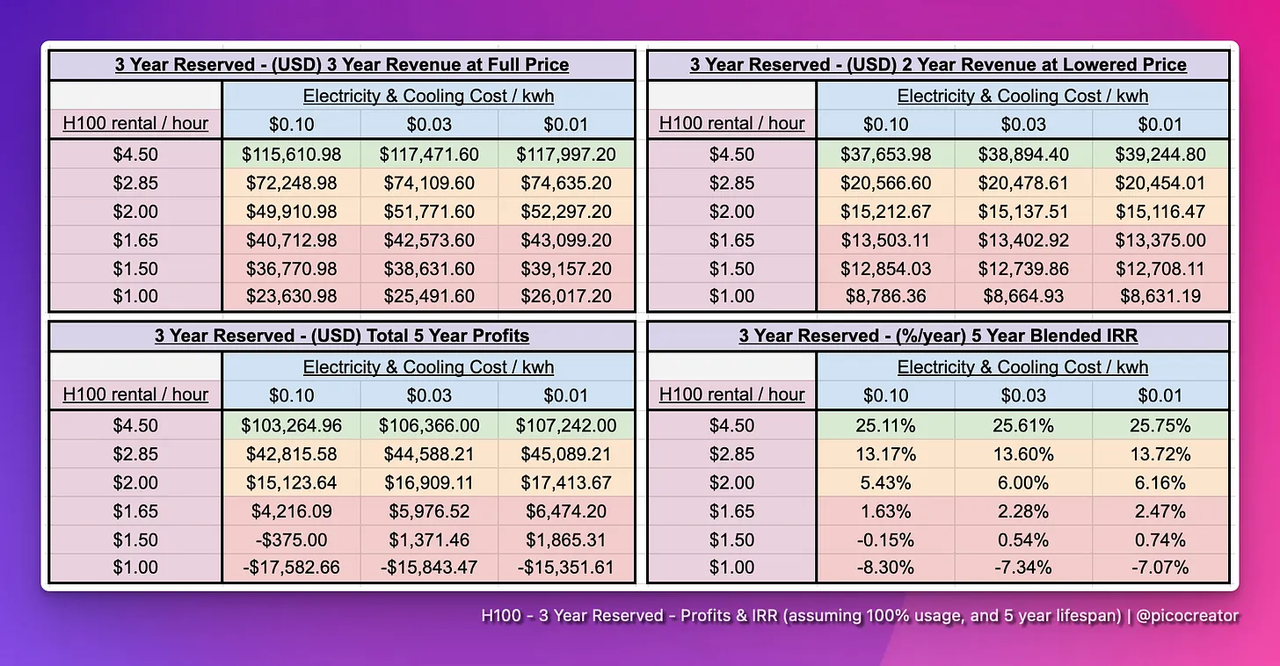 Price plummeted by 70%, how did the AI computing power rental bubble burst?