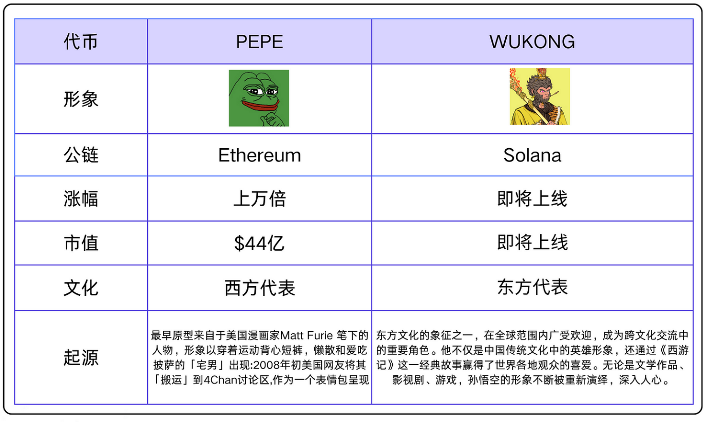 Launching the largest airdrop in Solana's history, will the recently popular Wukong be the next meme coin legend?