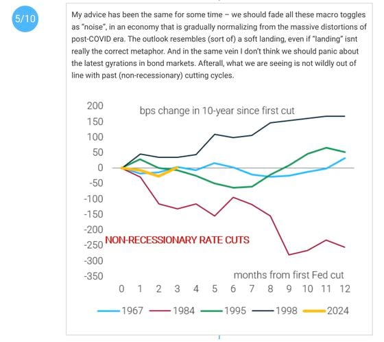 Performance of the 10-year Treasury yield after previous initial non-recessionary rate cut. (TS Lombard)