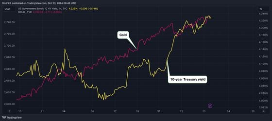 Gold and U.S. 10-year Treasury yield. (TradingView)