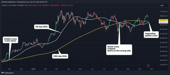 50日和200日SMA即将产生金叉. (TradingView/CoinDesk)